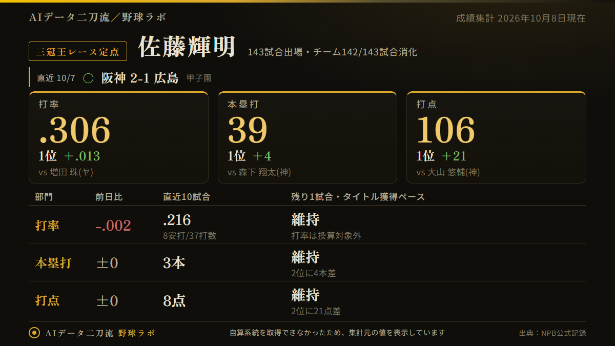 2026-10-08時点の阪神・佐藤輝明の三冠王レース定点データカード