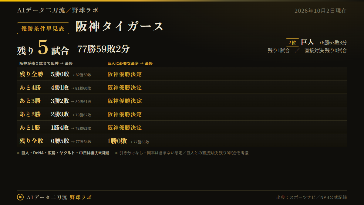 2026年10月2日時点の阪神タイガース優勝条件早見表（マジック1）