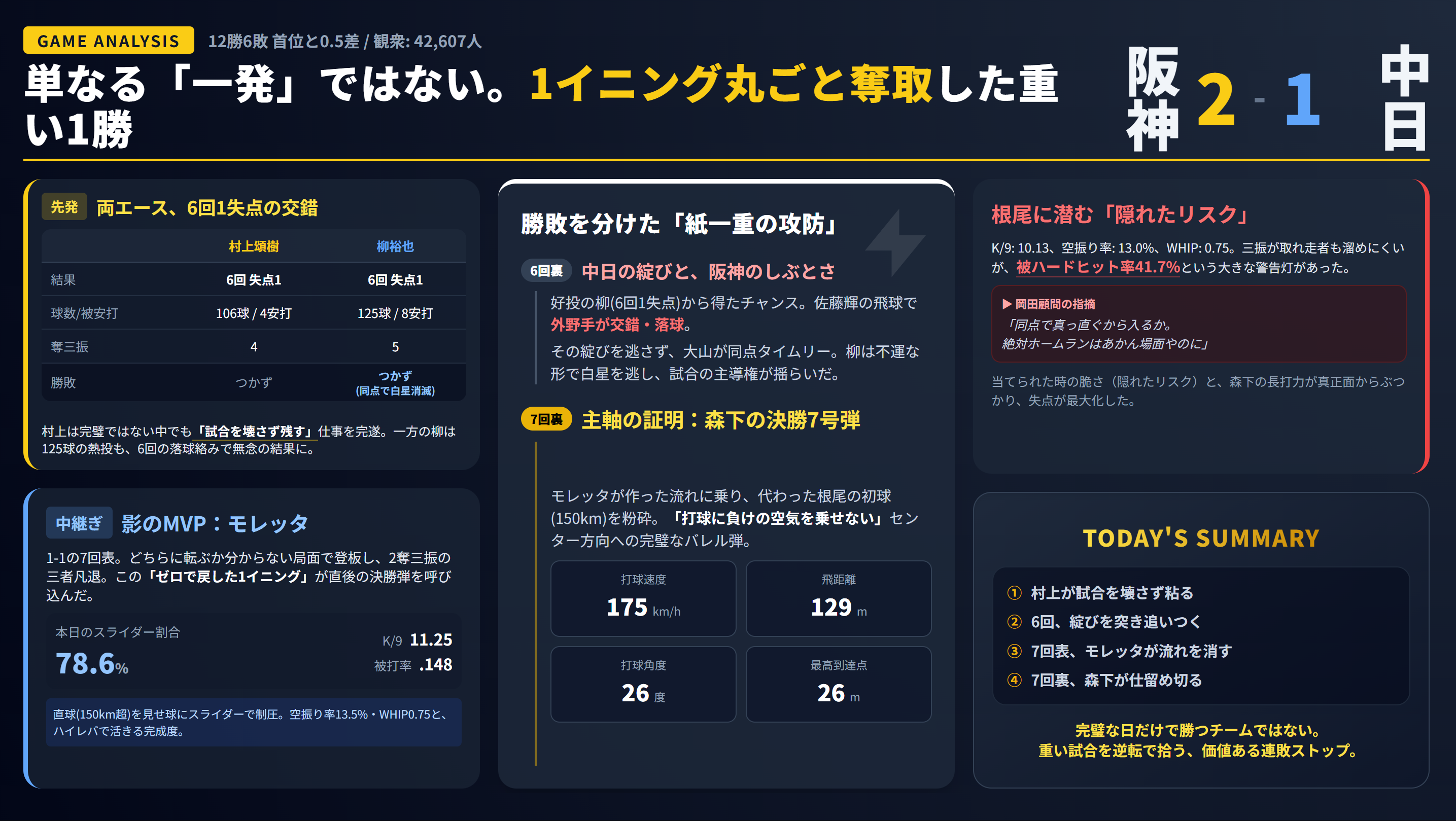 阪神2-1中日 試合分析