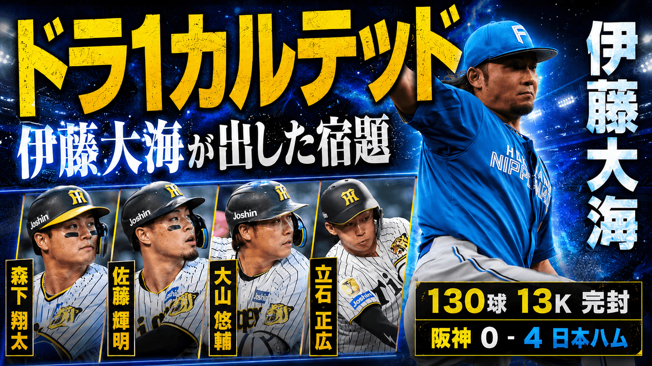 阪神0-4日本ハム 5/26 伊藤大海130球13奪三振完封 ドラ1カルテッド沈黙