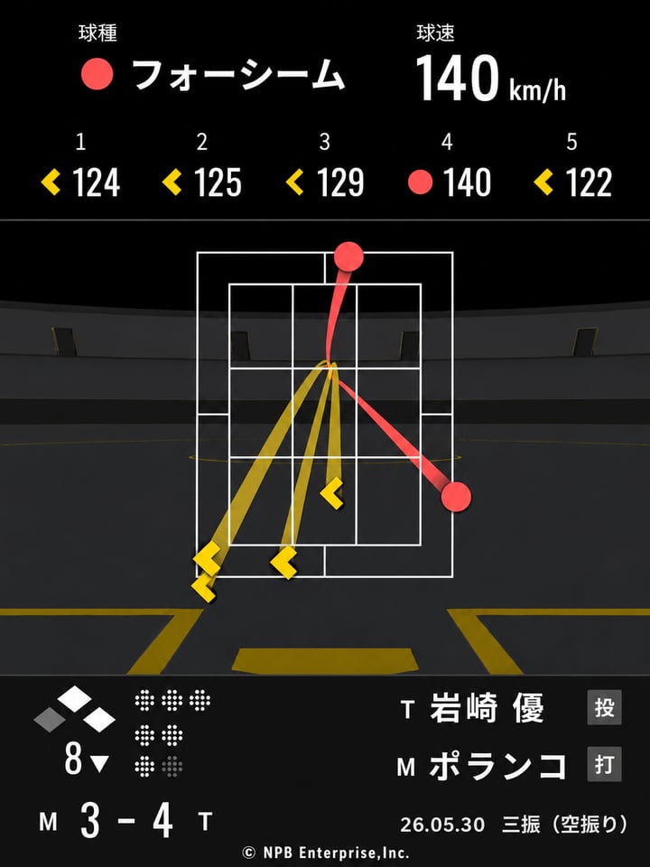 ポランコへの決め球フォーシーム140km/hの軌道 内角高めへ 直前は122km/hの低めスライダー