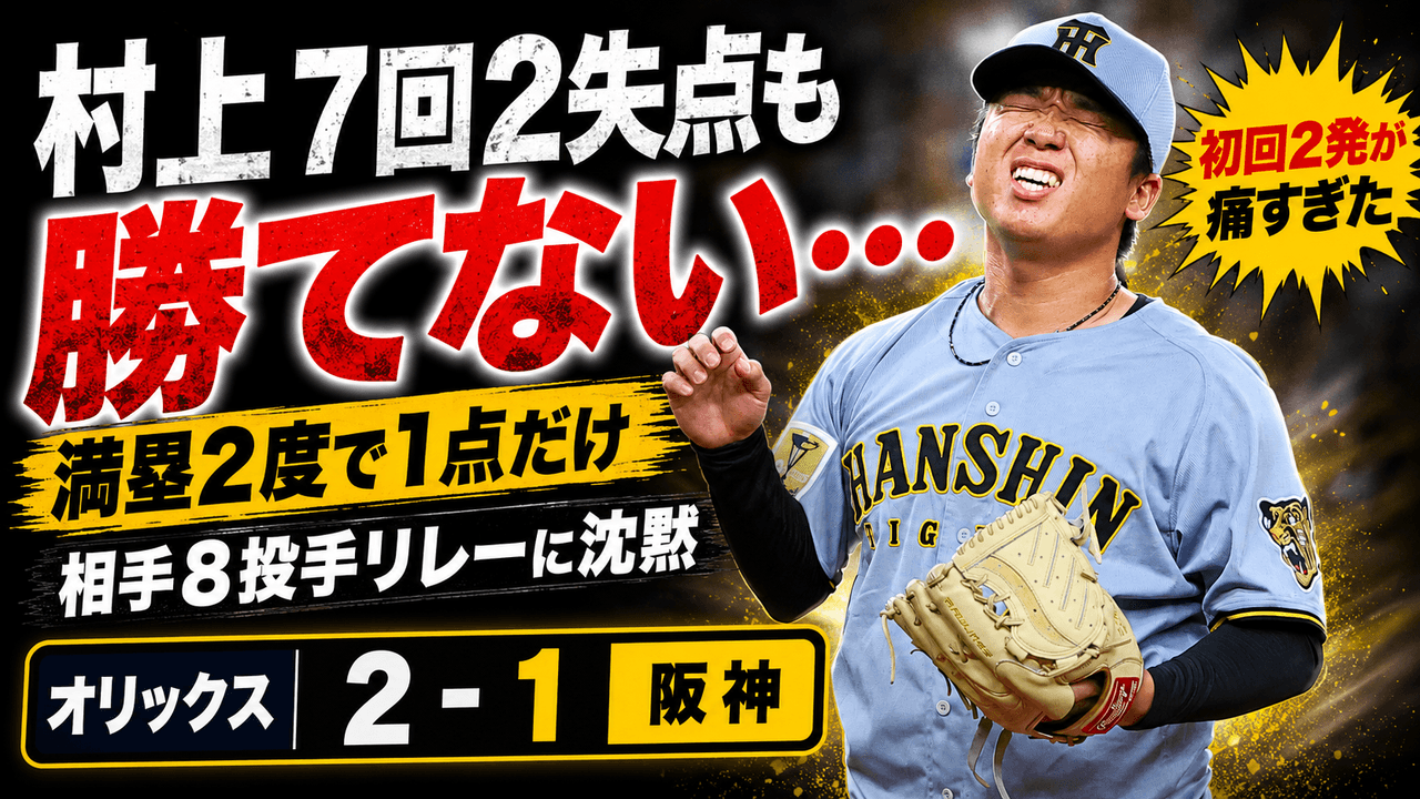 阪神1-2オリックス 6/12 村上頌樹7回2失点5K四球3 初回に西川紅林の2者連続ソロ 阪神5安打は中野森下佐藤に集中 3回5回二死満塁も得点は5回大山の押し出し四球の1点だけ オリックス8投手リレーで逃げ切り 9回マチャド160.1キロ