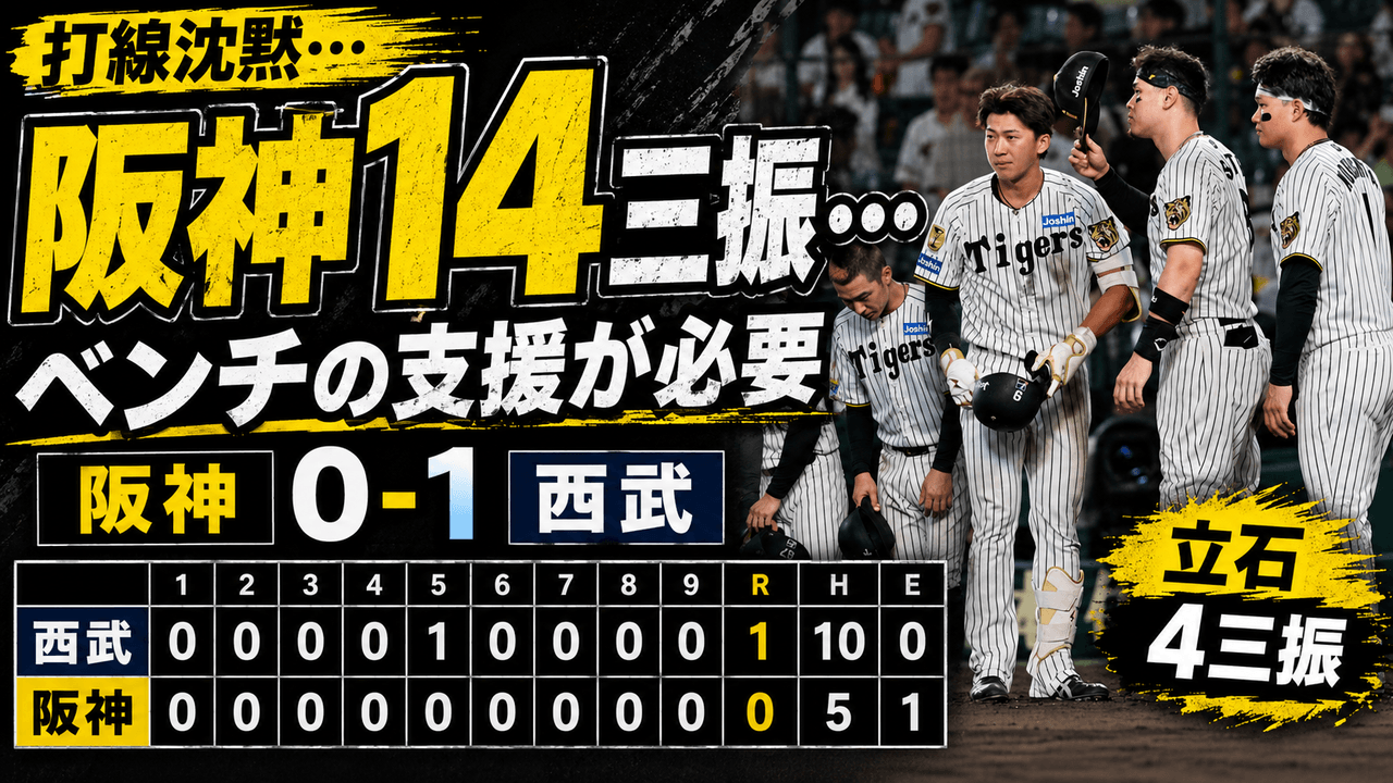 阪神0-1西武 6/16 完封負け 阪神打線14三振 立石4打席4三振 才木6回1失点 工藤9球3者連続三振 武内10奪三振 甲斐野160キロ 西武交流戦優勝 ベンチの支援が必要