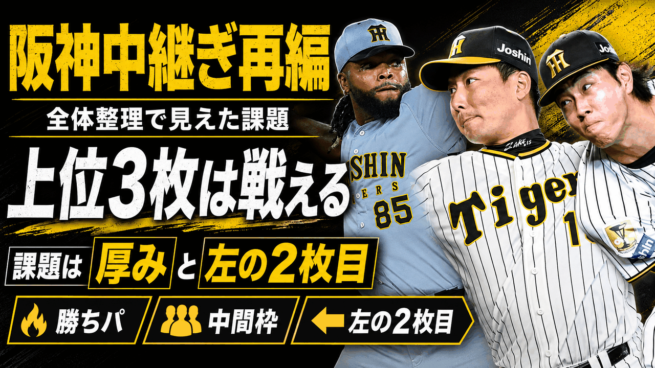 阪神中継ぎ再編 ドリスK-BB%24.2% 岩崎優FIP2.10 工藤泰成K-BB%23.2%7回候補 木下里都上向き 桐敷拓馬及川雅貴左の2枚目問題 アンダーソン評価待ち