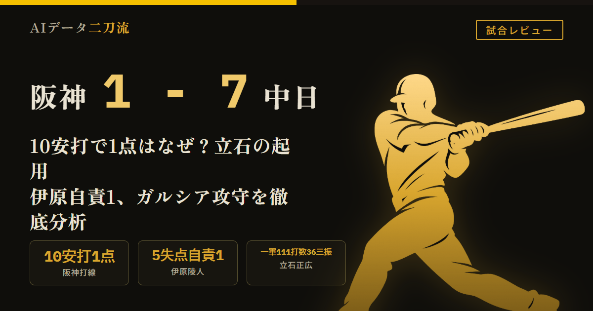 阪神1-7中日 8/8 10安打1得点チーム打点0 得点圏6打数2安打いずれも内野安打 伊原陵人4回1/3 5失点自責1 熊谷佐藤元山3失策 立石正広一軍111打数36三振対右.132対左.310二軍.211 ガルシア直近4試合OPS1.246守備2失点 近本離脱前復帰後比較 神宮湯浅セベリーノ無失点 セベリーノ157.9キロ