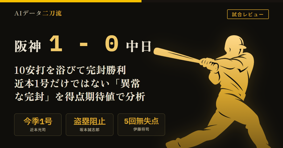 阪神1-0中日 8/9 中日10安打阪神2安打完封勝利 近本光司今季第1号決勝ソロ 坂本誠志郎3回盗塁阻止得点期待値0.44減 伊藤将司牽制リクエスト成功0.53減 伊藤将司5回97球6安打2四球無失点 木下里都161.3キロ 工藤泰成8回続投159キロ台 岩崎優9球締め 簡易ピーク得点期待値4.25対1.35