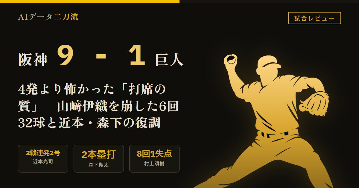 阪神9-1巨人 8/11 4本塁打11安打も5回終了時点2-1 6回32球佐藤大山フルカウント四球前川適時二塁打元山2点三塁打 山﨑伊織5回1/3 119球8奪三振6失点 直球平均148.7キロ最速153.2キロ 森下翔太2本塁打フォークスライダー 近本光司2戦連発2号157キロ台打球 佐藤輝明9回2ラン180.1キロ 村上頌樹8回3安打1失点4四球 ダルベック対策