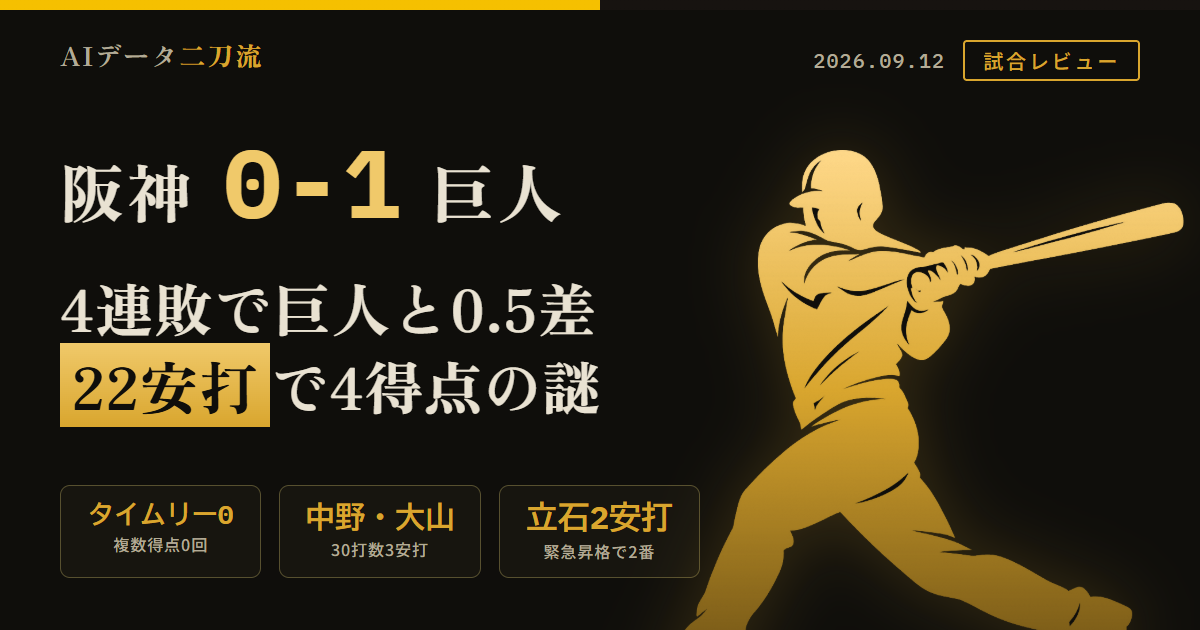 阪神0-1巨人9月12日甲子園で4連敗巨人と0.5差 村上頌樹5回104球1失点石井大智及川雅貴木下里都で追加点なし 立石正広緊急昇格2番で4打数2安打 初回近本出塁森下四球一死一二塁佐藤併殺無得点 9回立石先頭ヒット森下併殺直後佐藤ヒット大山凡退で試合終了 直近4試合22安打4得点タイムリーによる得点0複数得点イニング0 近本.250中野.071森下.167佐藤.250大山.125 中野大山合計30打数3安打四球0 8月7-9日中日3連戦も3試合4得点8月8日10安打1得点打点0 9月13日才木浩人対高橋宏斗中日戦