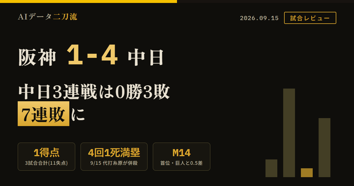 阪神1-4中日9月15日3連戦3連敗で7連敗に 9/13は0-1九回一死二三塁で無得点9/14は0-6四安打と序盤失点9/15は1-4 3試合合計阪神1得点中日11失点 4回1死満塁から代打糸原が併殺打席前14打数1安打 藤川采配は9/13の坂本続投9/15の代打タイミングは早いが人選に検証余地 7連敗前半4試合デナ広島巨人は4得点11失点失点は同水準のまま得点だけ縮小 近本.267中野.185森下.192OPS佐藤.179大山.185 村上ERA1.93髙橋遥人1.94才木2.46投手陣は崩れていない 9月15日終了時点阪神69勝57敗1分首位巨人0.5差DeNA5.5差マジック14 次戦9月17日髙橋遥人対床田寛樹広島戦