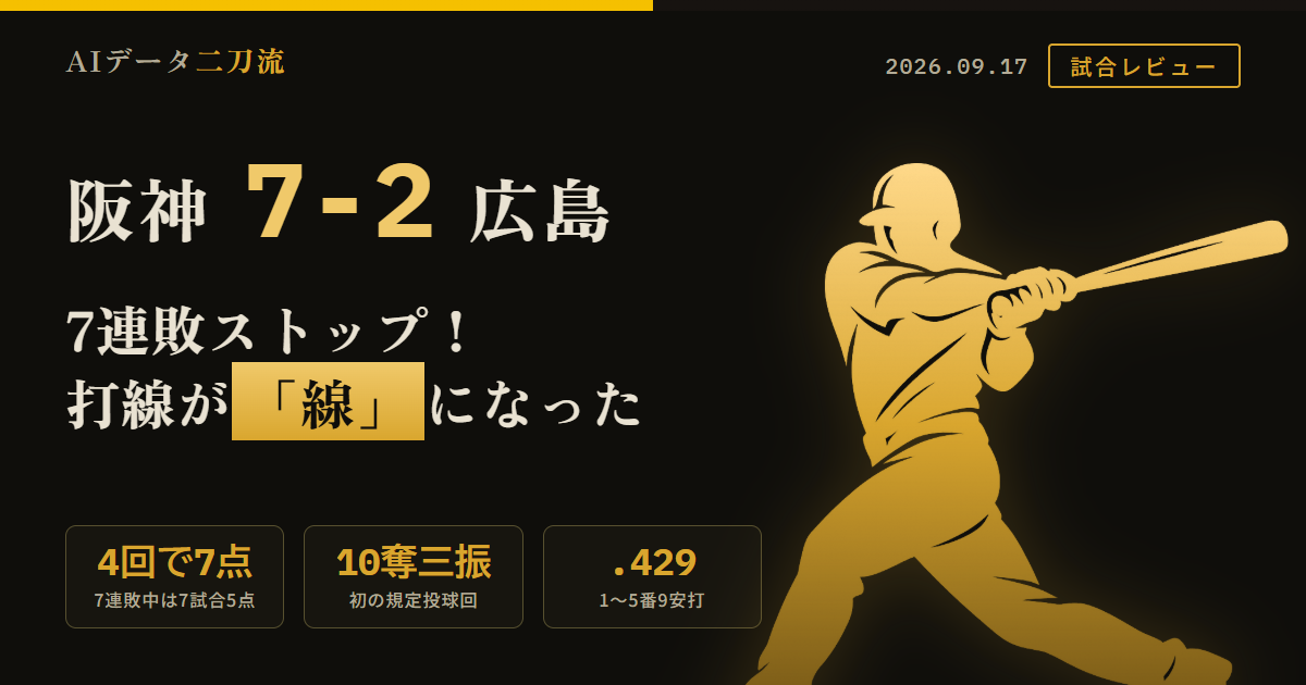 阪神7-2広島9月17日7連敗ストップ 7連敗中は7試合5得点だったが4回終了時点で7得点に到達 初回佐藤輝明が0-2から先制タイムリー打球速度170km/h直後に大山悠輔が2点タイムリー 2回2死走者なしから近本光司中野拓夢森下翔太の3連打 4回中野のバント失敗を森下翔太34号2ランと大山悠輔16号ソロが帳消し 1〜5番21打数9安打打率.429で7得点すべてを記録 得点圏は7連敗中32打数2安打から2回までに3適時打 6〜8番11打数2安打四球1個床田降板後13打数2安打0得点の課題は残る 床田寛樹は9/9の8回無失点から今回4回9安打7失点 高橋遥人6回10奪三振無四球自身初の規定投球回到達14勝目両リーグトップ阪神左腕14勝は2006年井川慶以来20年ぶり 工藤泰成161キロ