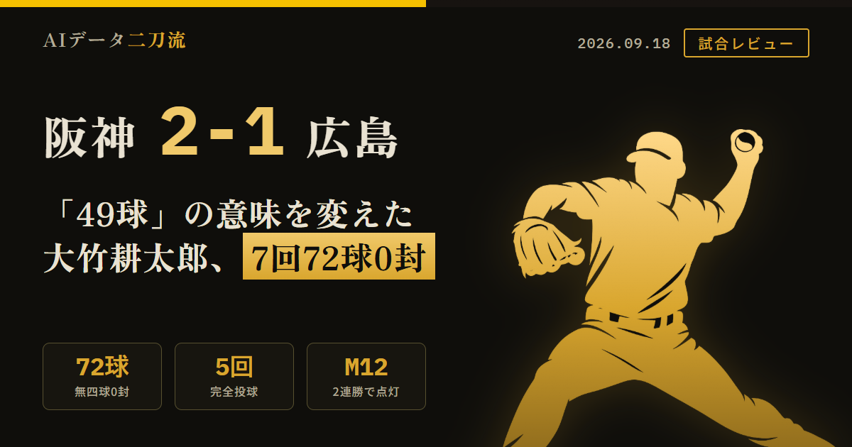 阪神2-1広島9月18日大竹耕太郎7回72球2安打無四球無失点5回まで完全投球 前回9/6デナ戦は49球で3回途中降板今回は49球で5回完全 4回中野拓夢森下翔太の四球から佐藤輝明右前適時打で先制大山悠輔中前適時打で2点大山は通算700打点到達 その後もチャンスも前川木浪伏見敬遠大竹凡退で追加点なし5回も近本安打中野バント森下四球も佐藤三振大山遊直で無得点 6番以下11打数0安打1四球5三振 大竹は対広島通算17勝5敗今季広島戦防御率概算3.38最速141.3km/hと74km/h超スローボールで40km/h超の緩急藤川監督がアウトローの直球と制球を評価 8回及川が1失点も9回工藤泰成が10セーブ目ドリス19岩崎11工藤10と同一球団から3人が2桁セーブプロ野球史上初 優勝マジック12巨人と1差残り14試合
