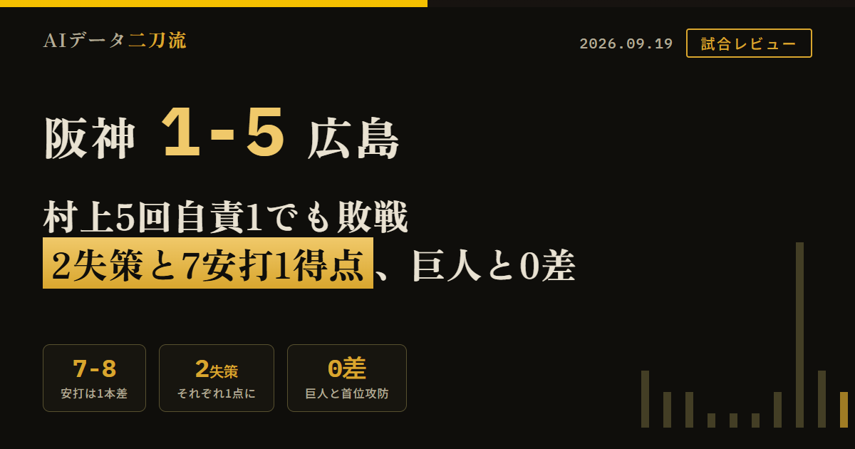 阪神1-5広島9月19日 村上頌樹5回90球被安打4奪三振5無四死球2失点自責1で10勝9敗自身3連敗 1回佐藤啓介に先頭打者本塁打を浴びるも近本光司中野拓夢の連打から森下右飛で近本タッチアップ中野二盗佐藤輝明左犠飛で1-1 4回中村奨成の左飛を立石正広が落球し無死三塁から坂倉将吾犠飛で1-2 6回坂倉の遊撃打球を熊谷敬宥が悪送球し佐々木泰左前適時打で1-3 8回岩崎優から坂倉2点適時打で1-5 5失点のうち自責3で2点は失策絡み 阪神は7安打1得点で近本2中野2大山2熊谷1に対し森下佐藤立石坂本は無安打 5回一死三塁で高寺三振7回二死一二塁で豊田三振8回無死一二塁で森下併殺と3度の得点機を逸す 広島先発栗林良吏は7回2/3を113球7安打1失点で7勝目今季阪神戦5試合全てHQS防御率0.93被打率.173WHIP0.70 9月5日から19日の10試合で15得点1試合平均1.5点 巨人が中日に14-1で大勝し阪神71勝58敗1分勝率.5503巨人72勝59敗2分勝率.5496で0ゲーム差マジック12 翌9月20日はDeNAに8-1で勝利