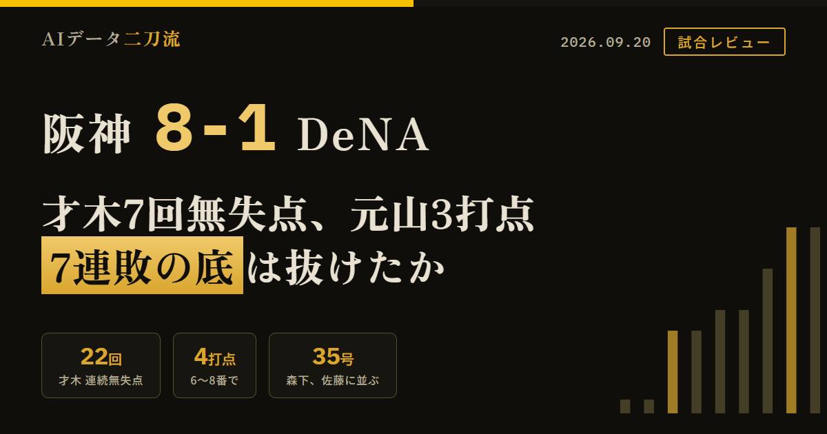阪神8-1DeNA9月20日 才木浩人7回108球6安打6奪三振無四球無失点で8月30日から22イニング連続無失点3年連続規定投球回到達 3回表1死二三塁を0で切り3回裏に3点先制 好調だった竹田祐を2回2/3で降板させ継投後の中継ぎからも5点 DeNA6投手186球 3回3点5回1点7回2点8回2点で6点目まで本塁打なし 6番前川右京1打点7番元山飛優3打点8番坂本誠志郎9月初安打で下位打線4打点 7回は代走植田盗塁代打木浪タイムリー近本タイムリー 近本4打数3安打佐藤輝明181km/h超の二塁打2本大山悠輔無安打でも170.3km/hなど強い打球 森下翔太35号161km/h120mで佐藤に並び3・4番で70本塁打 阪神無失策 首位維持巨人と0ゲーム差マジック11 3位DeNAと6.5差 翌日は阪神キラー平良拳太郎