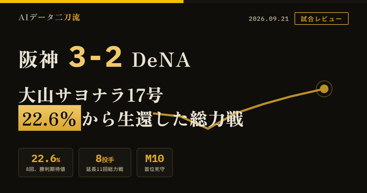 阪神3-2DeNA9月21日延長11回 大山悠輔サヨナラ17号 中川虎大のフォークは大山の打席まで被本塁打0 8回無死二三塁で勝利期待値参考値22.6%まで低下も佐藤輝明の三塁守備DeNAのスクイズ失敗元山飛優の遊撃守備で無失点脱出 工藤泰成9回10回で2回32球1安打4奪三振無四球無失点最速161.3km/h9回159.4km/h10回159.5km/hと球速維持 先発ルーカス2回2/3降板で8投手継投前日8-1で才木浩人が7回投げブルペン温存できたことが総力戦を可能に 11回表2死一二塁で前川右京から植田海へ守備固め坂本誠志郎は最後までマスク 森下翔太は初回適時二塁打で通算500安打この日2打点近本光司は直近5試合22打数11安打 勝利期待値は8回開始52.4%先頭四球45.9%無死二三塁22.6%スクイズ失敗52.8%8回終了63.7%9回佐藤先頭安打73.7%大山本塁打で100% 首位死守マジック10巨人と0.5差