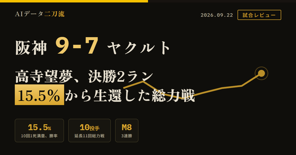 阪神9-7ヤクルト9月22日延長11回 高寺望夢が決勝3号2ラン打球速度164.2km/h飛距離118.9m 元山飛優が5打数3安打1四球1盗塁4出塁で下位打線をつなぎ続けた 伊藤将司2回38球降板で再び総力戦に8回無死一二塁は森下佐藤大山でも無得点 10回裏1死満塁で勝率参考値15.5%までヤクルトに緊急降板したドリスから引き継いだセベリーノが田中鈴木を連続三振で47.4%まで回復 11回大山が出塁し高寺が決勝2ラン工藤泰成が前日32球の翌日162.1km/hで締め11セーブ目 2日間で22イニング8時間50分延べ18投手396球 3連勝マジック8巨人と1.5差