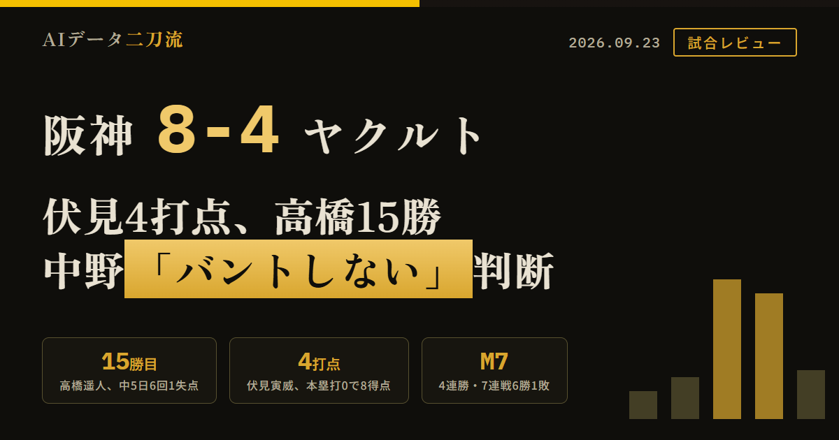 阪神8-4ヤクルト9月23日 中5日雨ブルペン疲労の中高橋遥人が6回93球5安打1失点6奪三振1四球で今季15勝目対ヤクルト防御率1.32 伏見寅威5打数2安打4打点本塁打0で8得点8点中6点を8番と代打が稼いだ 6回無死満塁大山が奥川の初球を先制タイムリー伏見が走者一掃の3点二塁打で4-0 7回元山飛優に代え木浪聖也を代打起用木浪は対左投手打率.348で2点タイムリー 8回無死一塁中野拓夢はバントせず強攻得点期待値は無死一塁0.807バント成功後一死二塁0.682で15.5%低下も中野の出塁率.338は損益分岐を上回る 下村海翔1/3回4安打3失点も岩崎優工藤泰成3連投で8-4ゲームセット 4連勝7連戦6勝1敗マジック7巨人と1.5差