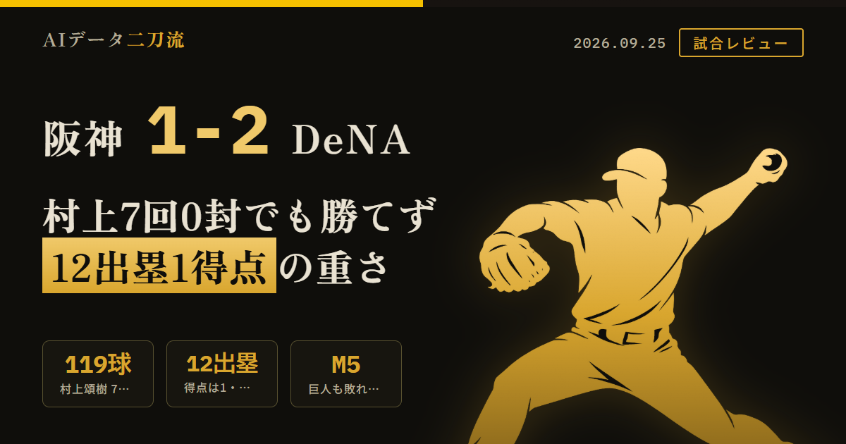 阪神1-2DeNA9月25日横浜スタジアム 村上頌樹が中5日で7回119球5安打2四球7奪三振無失点防御率1.85 近本光司が先制5号ソロ16試合連続安打6試合連続マルチ 阪神打線は5安打6四球1死球の12出塁で1得点得点圏9打数0安打3併殺14三振 森下翔太が3試合連続今季20個目の死球でリーグ最多NPB歴代8位タイ 石田裕太郎は対阪神防御率6.48から7回113球10奪三振1失点 8回石井大智が宮崎敏郎に逆転2ラン復帰後3被弾 9回無死一二塁から元山飛優がスリーバント失敗木浪前川も連続三振 巨人も広島に2-3で敗れ優勝マジック5