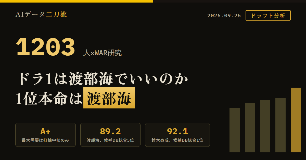 広島カープ2026ドラフト分析 ドラ1は渡部海でいいのか 2026ドラフトをWARと編成事情から徹底分析 チーム打率.225出塁率.288長打率.325得点392は9月20日時点でセリーグ最下位 最大需要は打線中核A+捕手A二遊間A-両翼DH A- 3年連続Bクラス指定薬物事件契約解除新井監督続投2027年も7/14 7/15 2試合連続2万人割れ一方9/22巨人戦32362人 2029年會澤41菊池39大瀬良38床田34森下32秋山41 2〜3位大社WAR10+投手3.4%野手17.2%オッズ比5.90 3位以降WAR10+投手2/280野手9/236 ドラ3投手0/57野手6/63 候補DBトップ18投手14野手3二刀流1TOP5野手は渡部だけ 1位本命は渡部海候補DB総合5位89.2捕手ミート85パワー87守備94肩95完成度96 対抗鈴木泰成候補DB総合1位92.1 2位はBPA渡辺和大猪俣駿太星野世那沢山優介川尻啓人 川尻vs山里は育成導線が判断材料 3位は黒田義信柴崎聖人佐藤悠太 渡部を外したら残存BPA投手へ2位前嶋藍山里宝