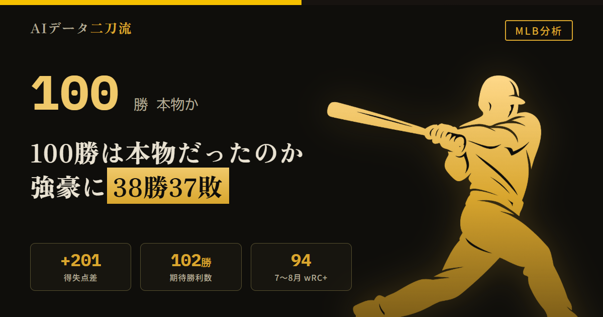 ドジャース3連覇への道・前編 100勝は本物だったのか 100勝62敗 得失点差+201 期待勝利数約102勝 xwOBA.338 強豪相手38勝37敗 7〜8月wRC+94 4本柱ERA2.22 その他6.83