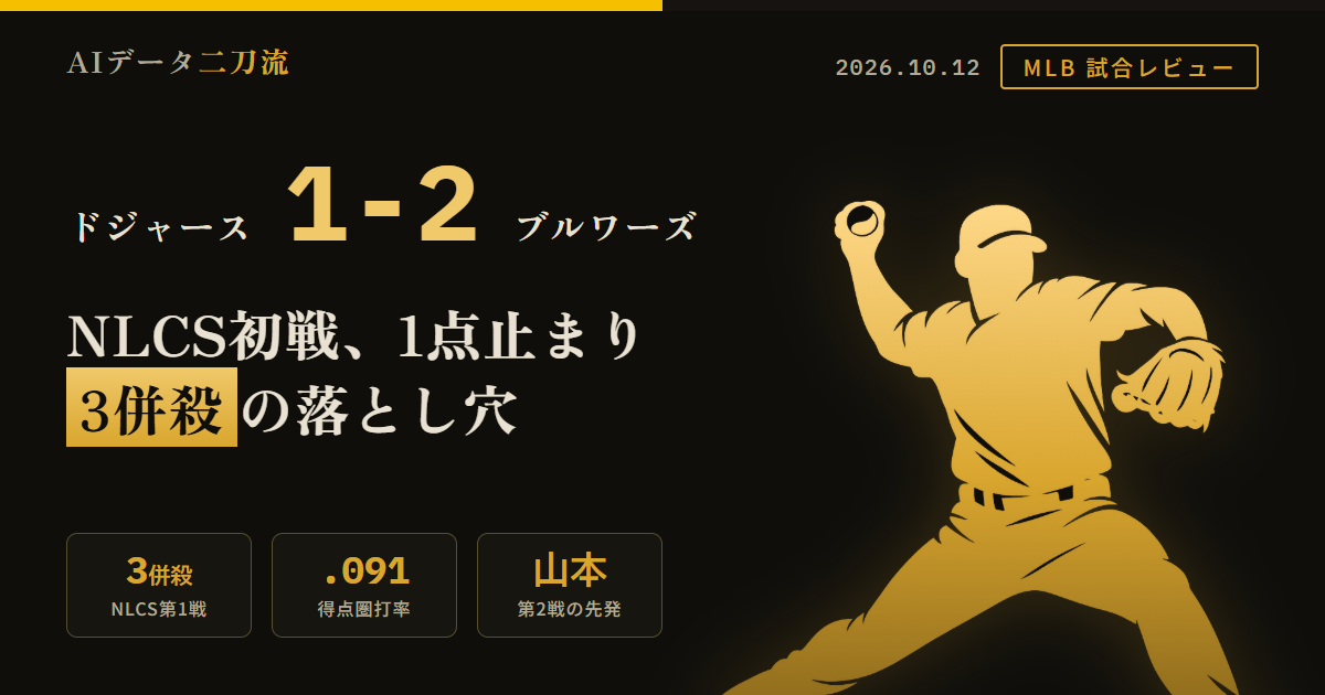 ドジャース1-2ブルワーズ NLCS第1戦 3併殺 得点圏22打数2安打.091は2本ともパヘス スクーバル5回2失点 ミジオロウスキー4回1/3で降板もブルワーズ救援4回2/3無失点 第2戦は山本由伸対ローガン・ヘンダーソン