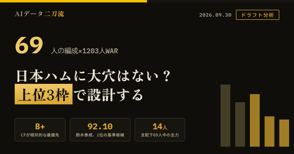日本ハム2026ドラフト完全分析 支配下69人×WAR 主力14一軍WAR戦力11★18 大穴なし 先発2026WAR伊藤大海3.9北山亘基2.8達孝太3.3福島蓮1.9細野晴希1.7 CFはB+五十幡亮汰矢澤宏太宮崎一樹 ドラ1 1年WAR投手0.63野手0.29 2〜3位WAR10+投手2.2%野手10.8% 3位以降投手2/280野手9/236 1位候補 鈴木泰成92.10織田翔希89.71榊原七斗86.94菰田陽生87.27 基準候補は鈴木泰成 2位黒田義信はCF評価次第 3位は投手で固定しない 上位3枠で設計