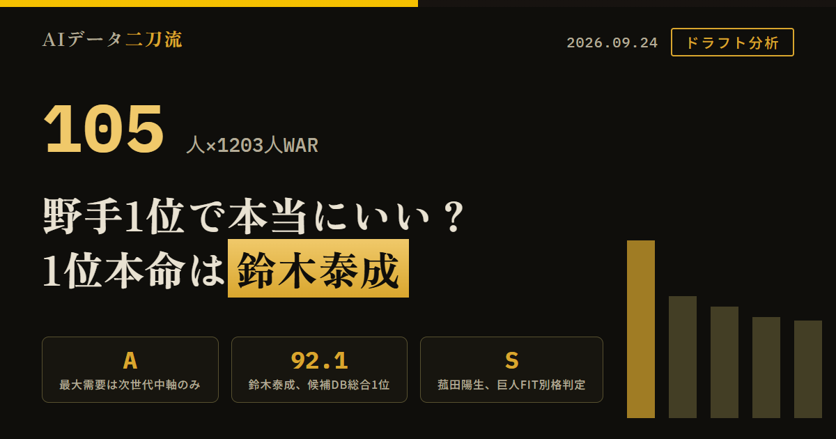 巨人2026ドラフト分析 野手1位で本当にいい 105人支配下70育成35野手49投手56 最大需要は次世代中軸のみA評価岡本後の日本人中軸が未確定 若手野手は石塚裕惺OPS.911浅野翔吾OPS.912で決して不在ではない 2026年WAR上位泉口友汰5.5大城卓三3.8浦田俊輔3.3井上温大2.8 ドラ1固定5年WAR投手平均3.46野手4.96だがWAR0超は投手72.6%野手71.4%でほぼ差なし 2〜3位大社WAR10+投手3.4%野手17.2% 1位本命は鈴木泰成候補DB総合92.1SP1級対抗は菰田陽生候補DB87.3二刀流総合次世代中軸に直撃 外れ1位は藤澤涼介榊原七斗2位は渡辺和大猪俣駿太春山陽登3位は佐藤悠太柴崎聖人黒田義信 野手1位固定ではなく毎巡再比較