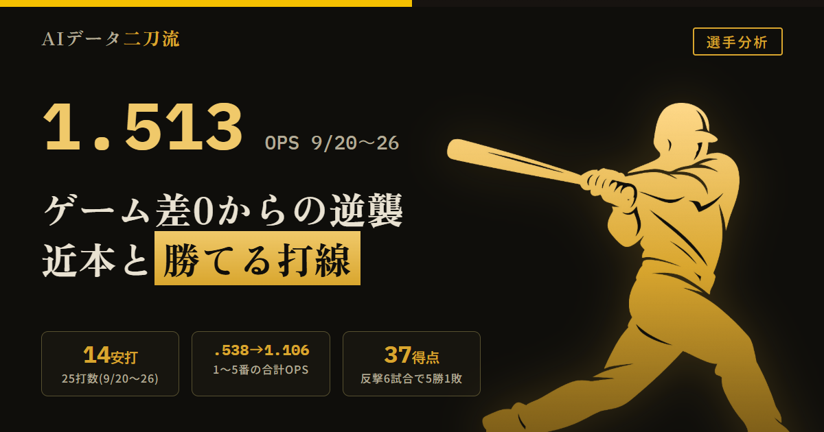 近本光司 2026年秋の逆襲 9月20日から26日 OPS1.513 25打数14安打 1〜5番の合計OPS.538から1.106