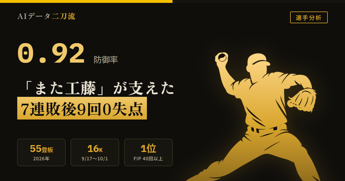 工藤泰成の2026年 55登板 防御率0.92 FIP1.25 7連敗後9回16奪三振1四球0失点
