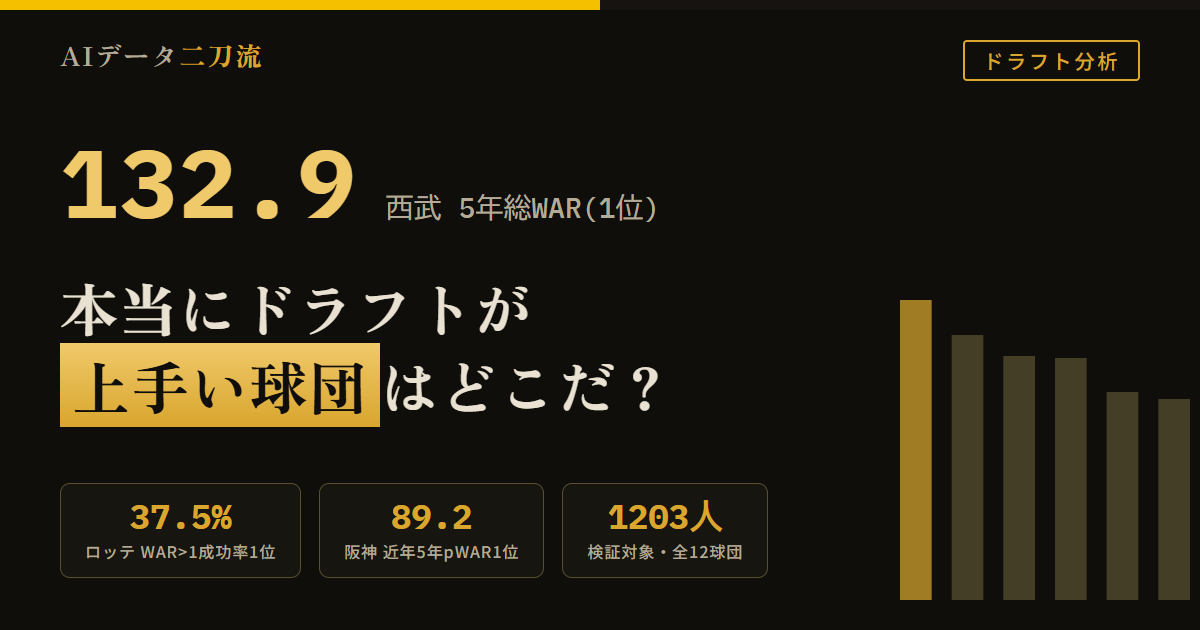 NPB12球団ドラフトWAR徹底検証 本当にドラフトが上手い球団はどこか 2008〜2017年5年総WAR西武132.9広島117.3オリックス107.9巨人107.2ヤクルト92.3ロッテ89.2 WAR1超成功率ロッテ37.5% WAR2超成功率ロッテ26.8% 4位以下総WAR中日32.0阪神30.2 西武は上位2人除外後も89.4で1位10年連続でWAR2超選手輩出 2018〜2020年5年pWAR阪神89.2が2位DeNA37.8の倍以上 近本佐藤除外でも42.3 指名位置効率2位以下は西武+1.10 12球団それぞれのドラフトの勝ち方