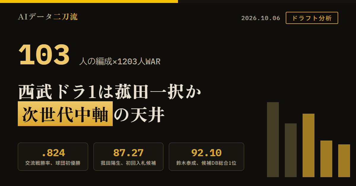 西武2026ドラフト分析 在籍103人×1203人WAR 菰田陽生 候補DB87.27 鈴木泰成 候補DB総合1位92.10 交流戦勝率.824