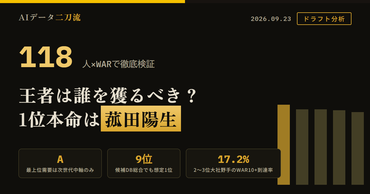 ソフトバンク2026ドラフト完全分析 118人支配下70育成48も今の穴は小さい 2029年末柳田41山川38近藤36今宮38牧原37栗原33正木30 最大需要は次世代中軸のみA評価 3位以降WAR10+投手2/280野手9/236 2〜3位大社WAR10+投手3.4%野手17.2% 1位本命は菰田陽生候補DB総合9位Power100将来性99高校通算39本想定指名帯1位 総合9位でも1位に上げる理由は1位級評価帯×需要A 外れたら残存BPAへ戻り宮原有馬角田など投手先が原則牟禮翔は明確に上なら候補 菰田獲得時2〜3位基本案は高評価投手猪俣駿太総合6位最速155km/h＋主力候補野手佐藤悠太春山陽登保西雅則 九州枠は同評価なら地域加点 3シナリオA理想B菰田外れC投手先行 野手優先≠野手連打
