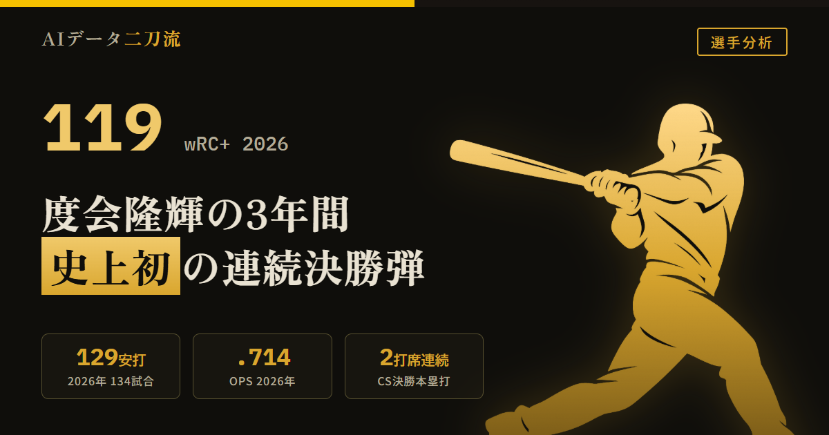 度会隆輝 2026年 134試合129安打 OPS.714 wRC+119 2020年指名漏れからCSファーストステージで史上初の2打席連続決勝本塁打 マルティネスの152キロ 竹丸の149キロ