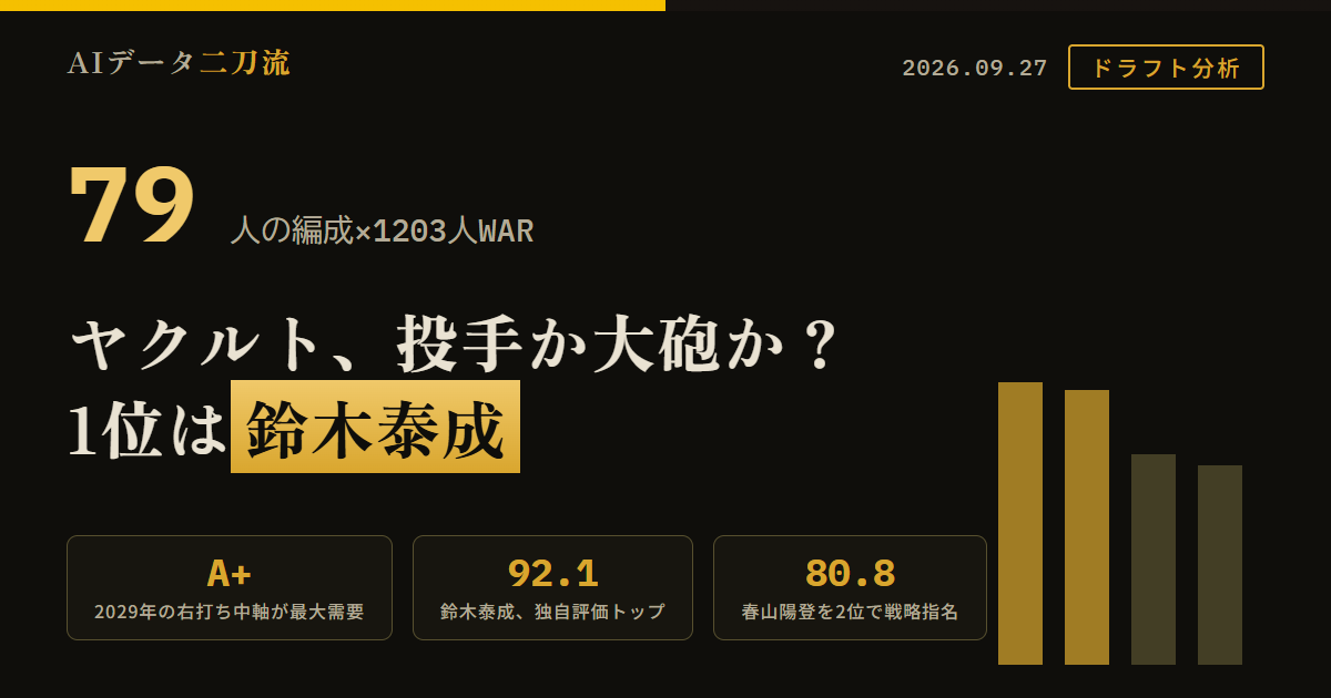 ヤクルト2026ドラフト分析 投手か大砲か 5月終了時31勝20敗1分首位 6月7勝11敗51得点69失点 7月6勝17敗58得点113失点 9月22日時点57勝75敗2分5位 打率.235本塁打81得点421出塁率.296防御率3.63被本塁打126 79人の編成ドック野手38投手41主力3一軍WAR戦力14★18 主要先発4人507回山野太一148.1回ERA2.37奥川恭伸144回ERA2.75 2029年の最大需要は右打ち中軸A+次世代上位先発A 3位以降5年WAR10+投手2/280野手9/236 2〜3位大社投手3/88野手10/58 1位基準線鈴木泰成92.1 野手1位なら菰田陽生87.3即戦力センター藤澤涼介85.8 2位春山陽登80.8は戦略指名 3位はBPA常深颯大85.8末吉良丞85.6樋口新85.0吉川凌平84.6